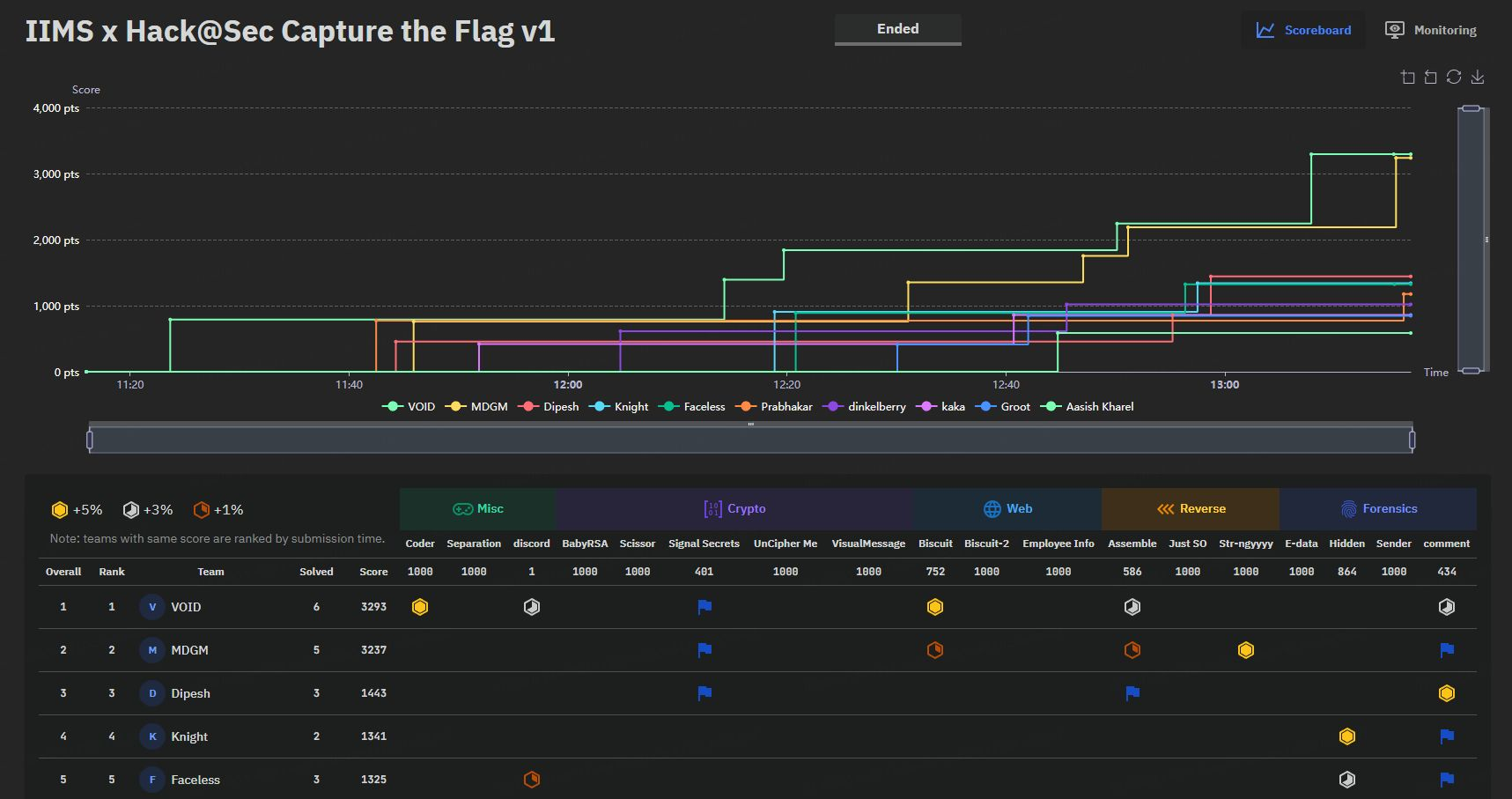 IIMS College Cyber Challenge